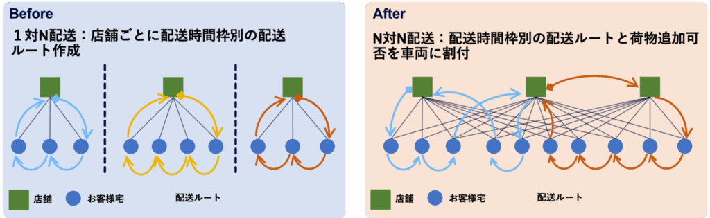 「CAINZお届け便」へのダイナミック配送システム適用のイメージ