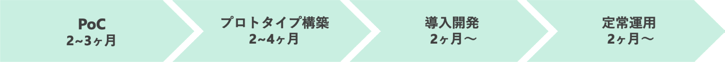 POC 2〜3か月 プロトタイプ構築 2〜4か月 導入開発 2か月〜 定常運用 2か月〜